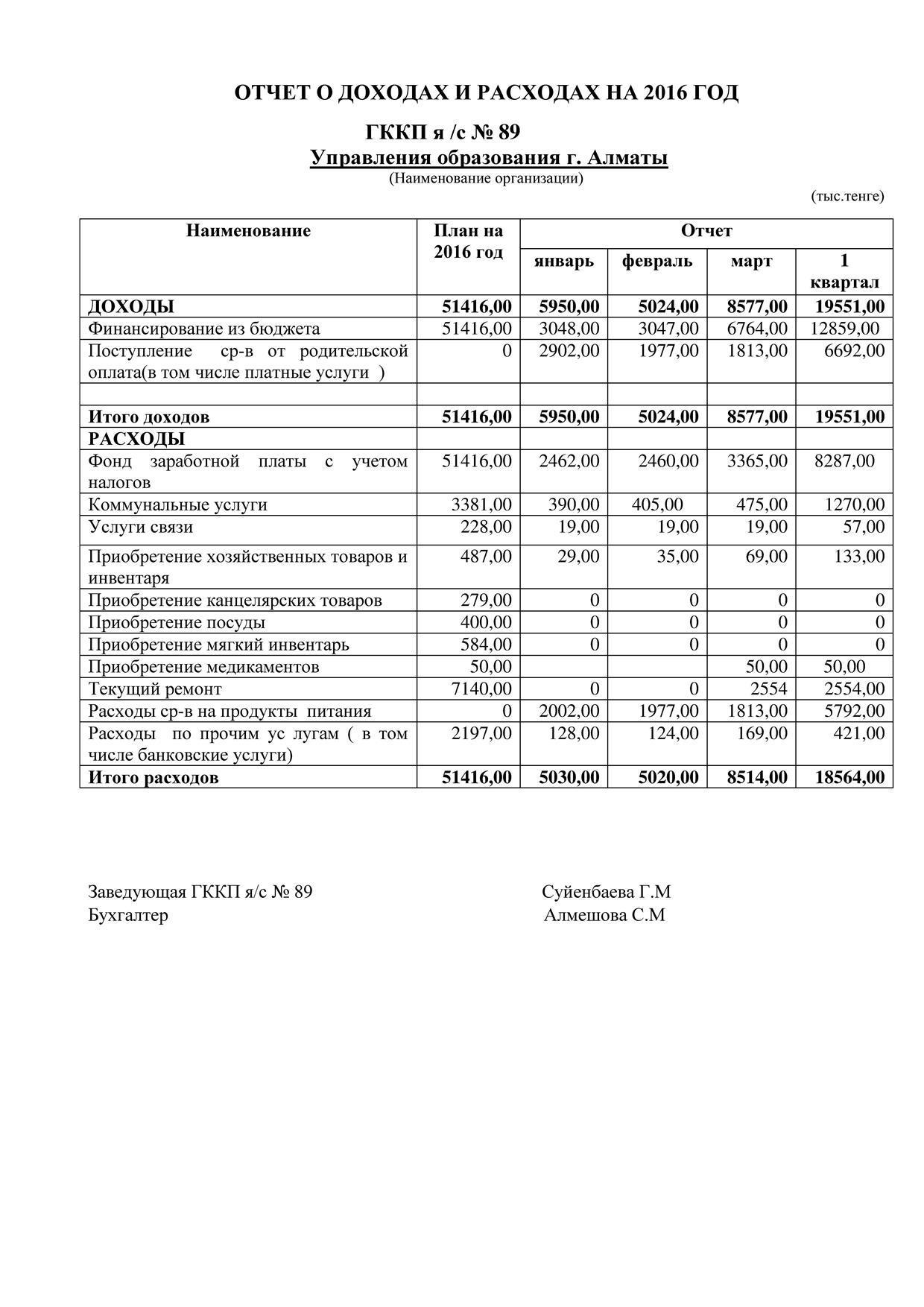 Отчет о доходах  и расходах за 1 квартал 2016  и пояснительная записка