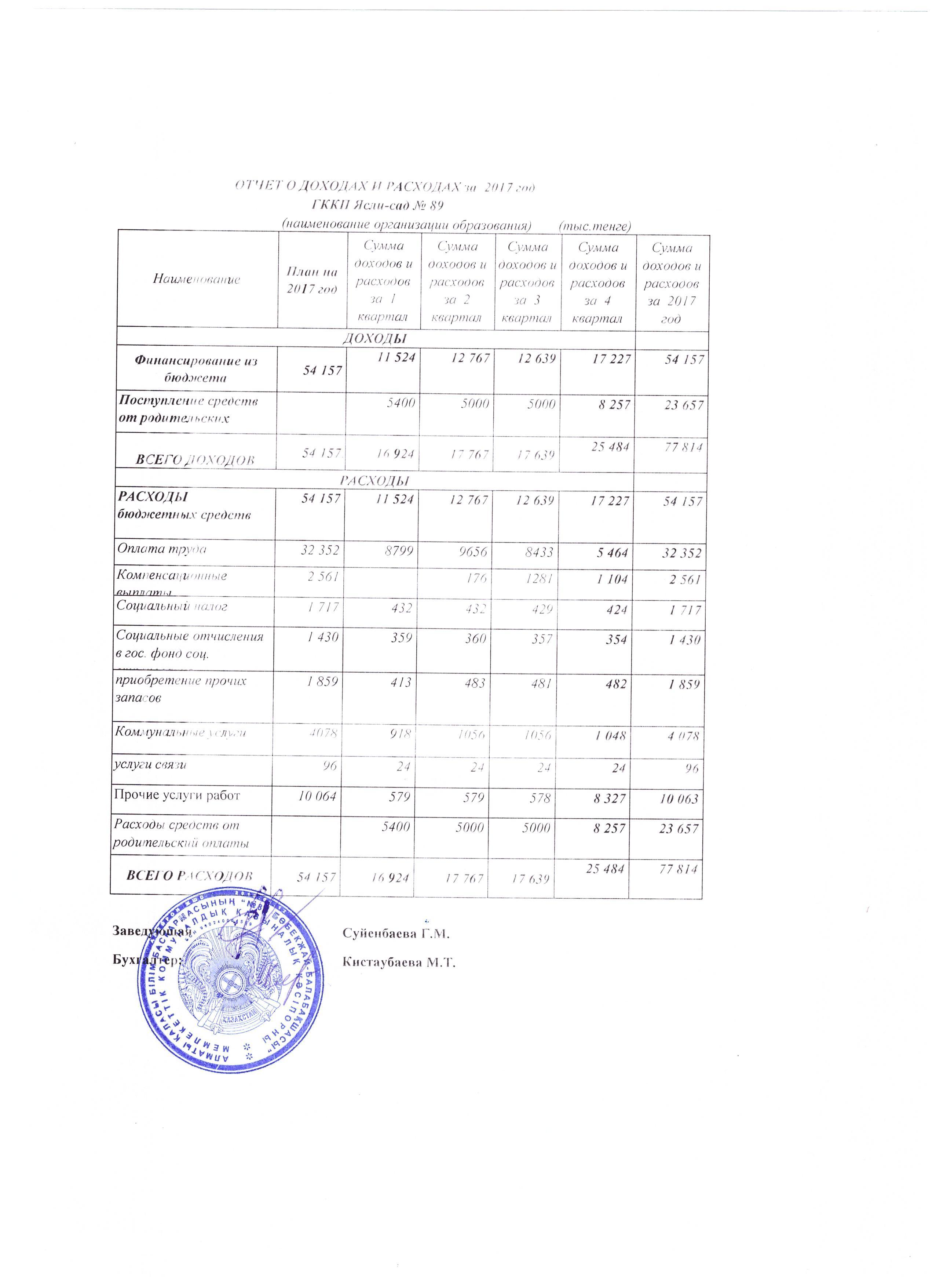 ОТЧЕТ О ДОХОДАХ И РАСХОДАХ  за   2017 г.