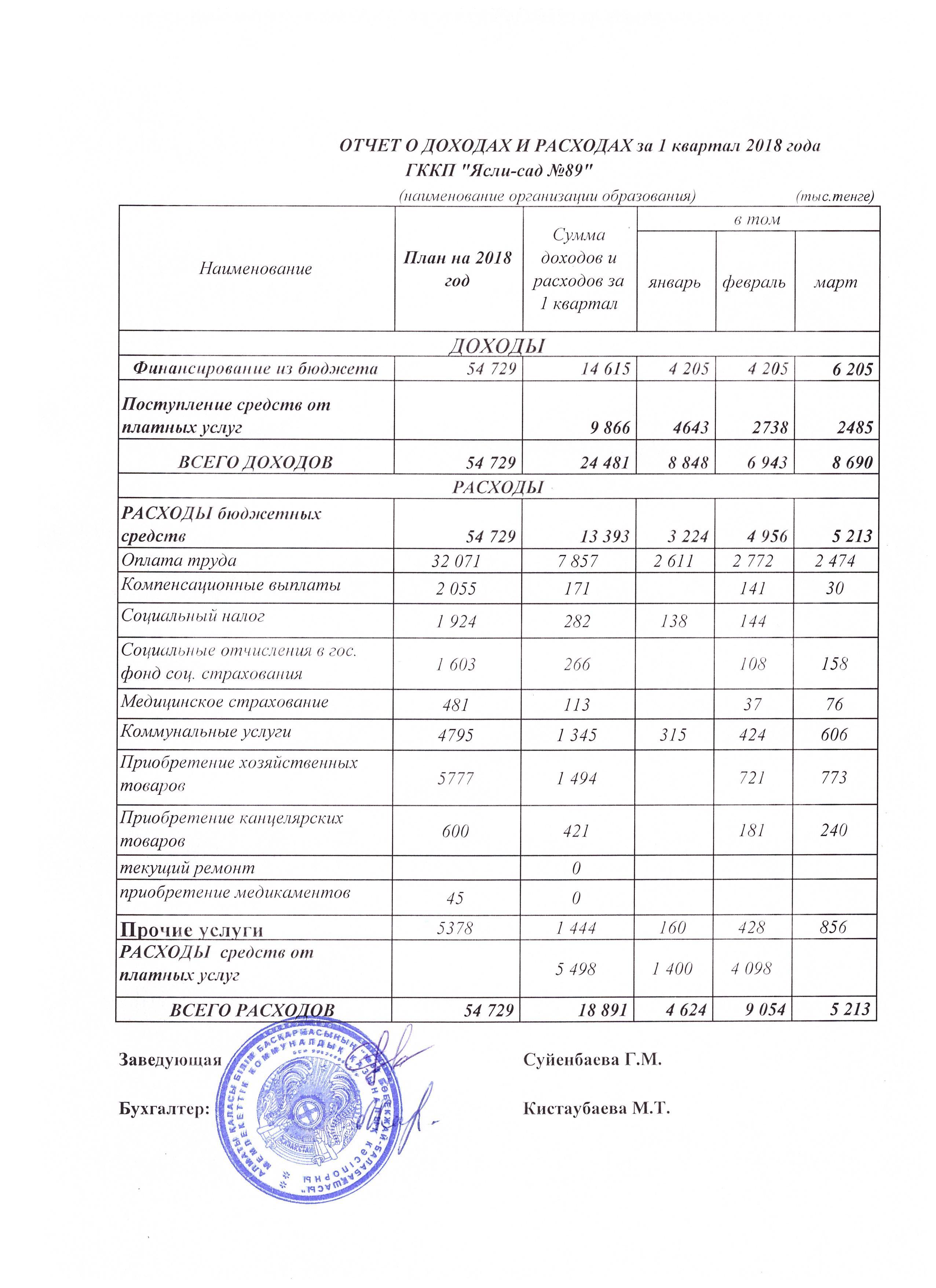 ОТЧЕТ О ДОХОДАХ И РАСХОДАХ  за 1 кв. 2018 г.