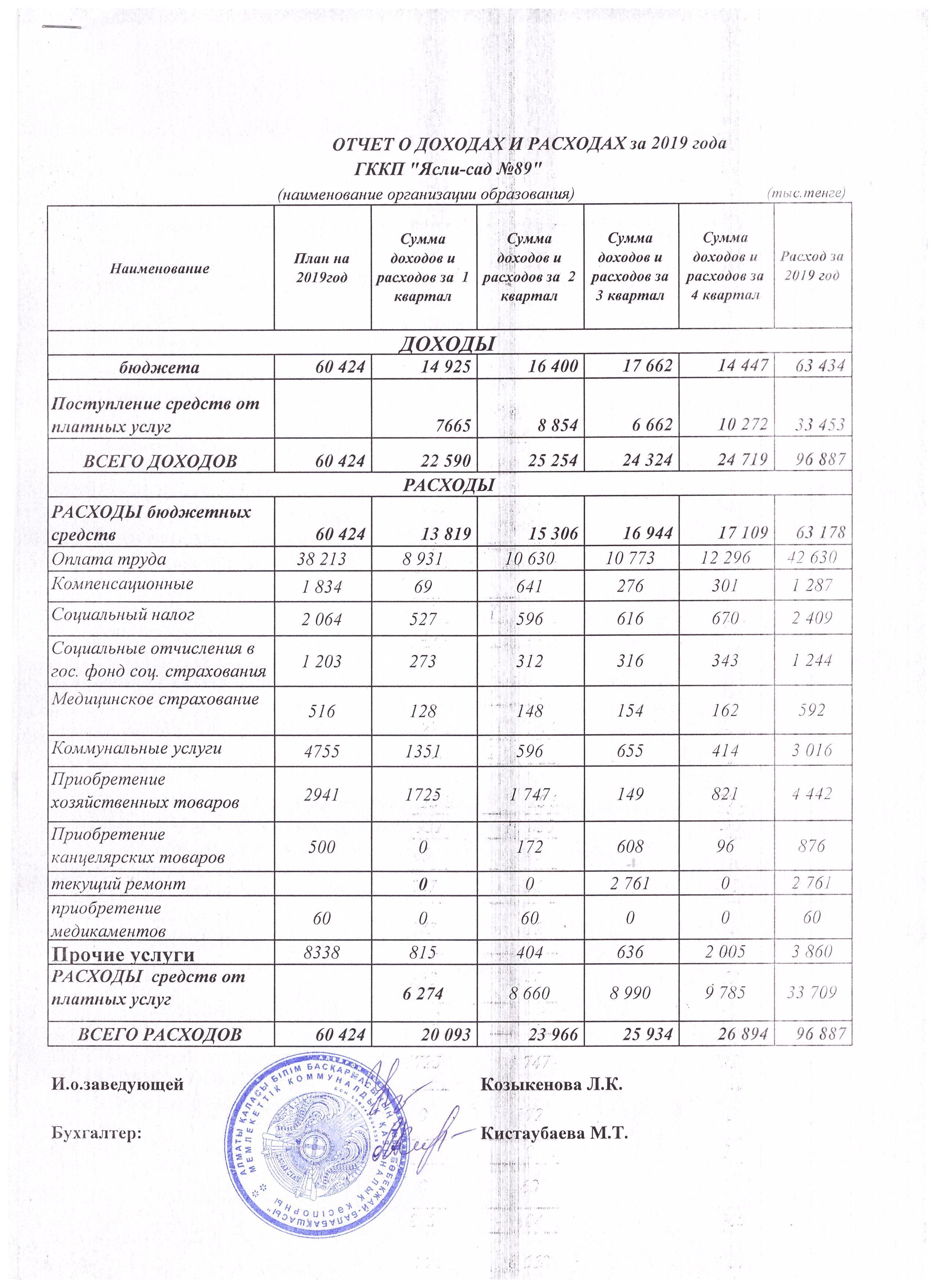 Отчет о доходах и расходах за 2019 год.